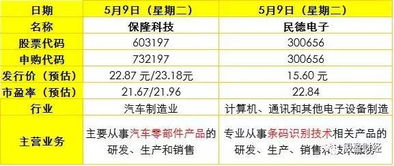 IPO常態(tài)化再推進，下周將迎10只新股申購，軟件開發(fā)企業(yè)備受關注