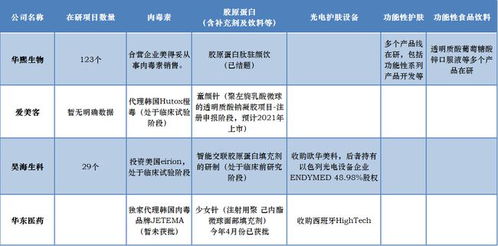 醫(yī)美三巨頭專題策劃 研發(fā)、營銷、管理的差異化競爭之路