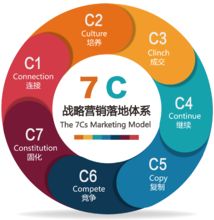 7C戰(zhàn)略營銷落地體系 構(gòu)建市場營銷策劃的完整閉環(huán)